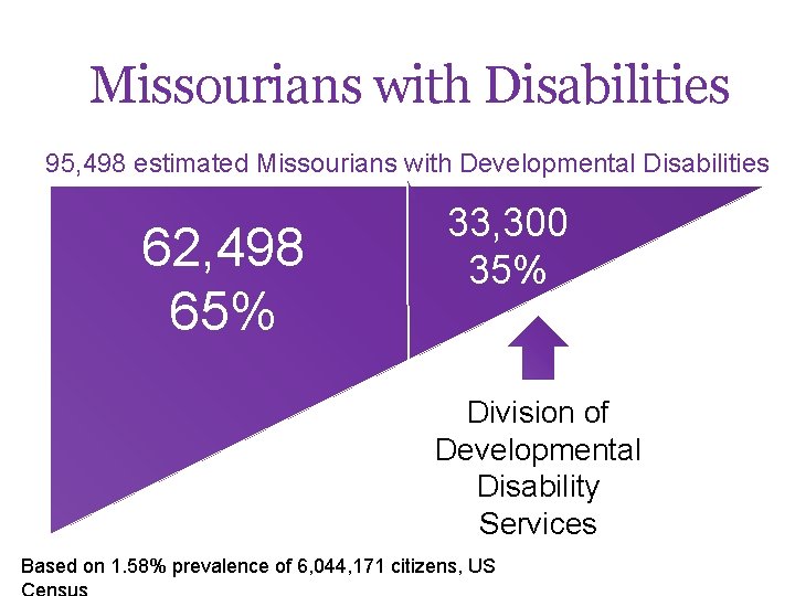 Missourians with Disabilities 95, 498 estimated Missourians with Developmental Disabilities 62, 498 65% 33,
