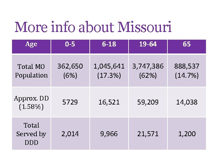 More info about Missouri Age 0 -5 6 -18 19 -64 65 Total MO