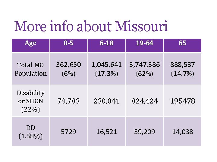 More info about Missouri Age 0 -5 6 -18 19 -64 65 Total MO