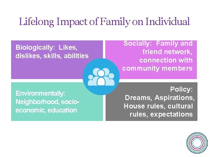 Lifelong Impact of Family on Individual Biologically: Likes, dislikes, skills, abilities Environmentally: Neighborhood, socioeconomic,