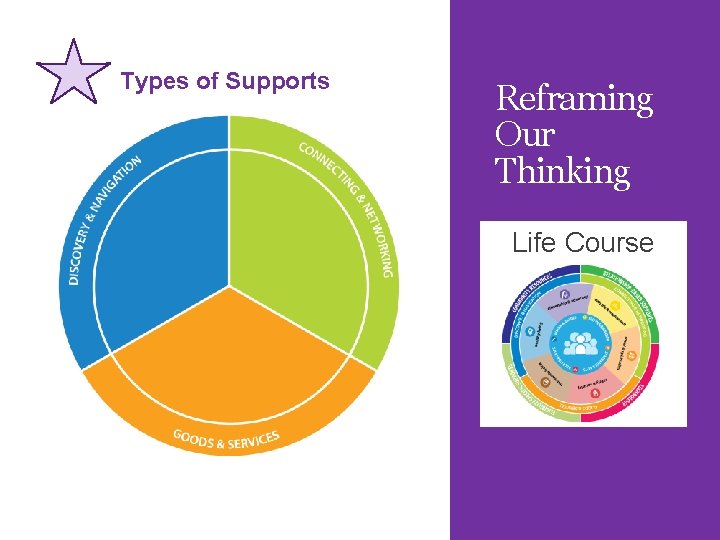 Types of Supports Reframing Our Thinking Life Course 