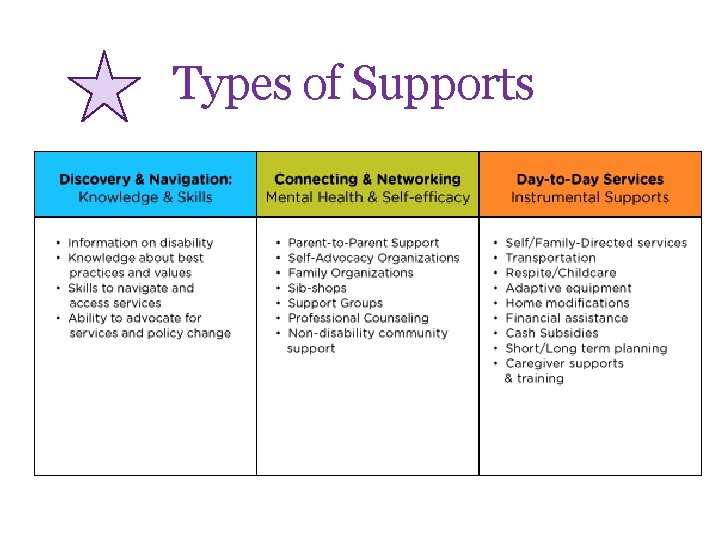 Types of Supports 