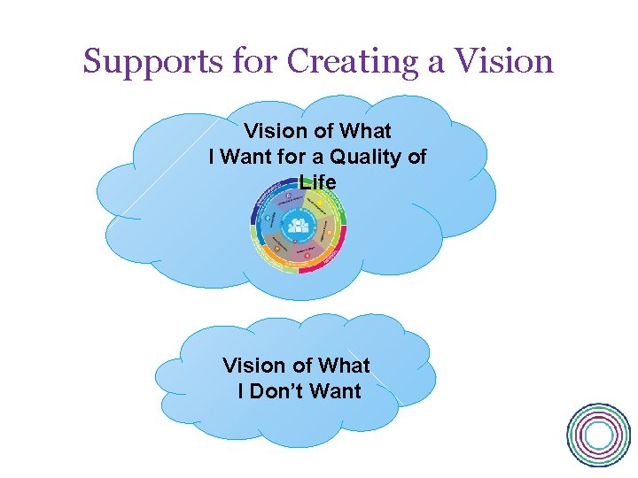 Supports for Creating a Vision of What I Want for a Quality of Life