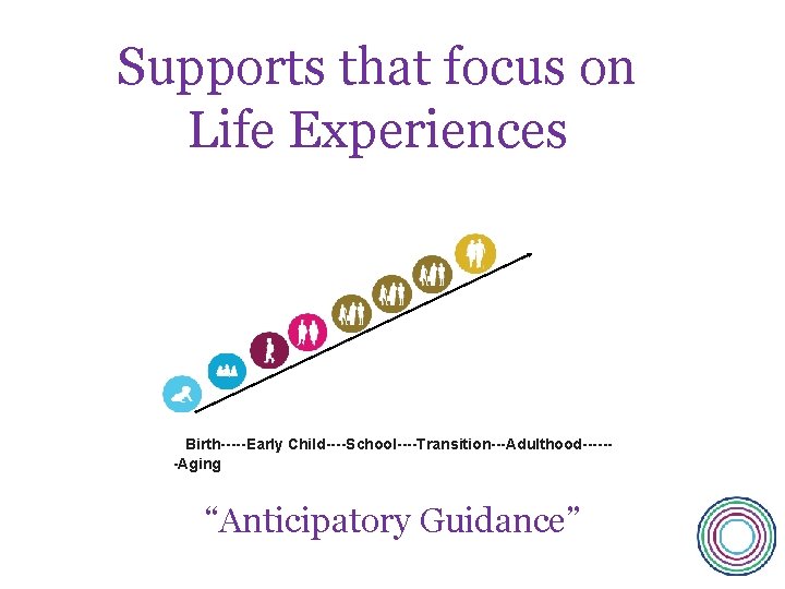 Supports that focus on Life Experiences Birth-----Early Child----School----Transition---Adulthood------Aging “Anticipatory Guidance” 