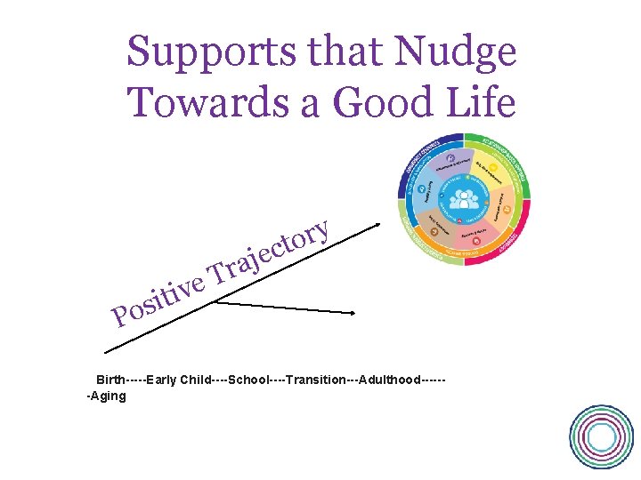 Supports that Nudge Towards a Good Life y r o ct e v i