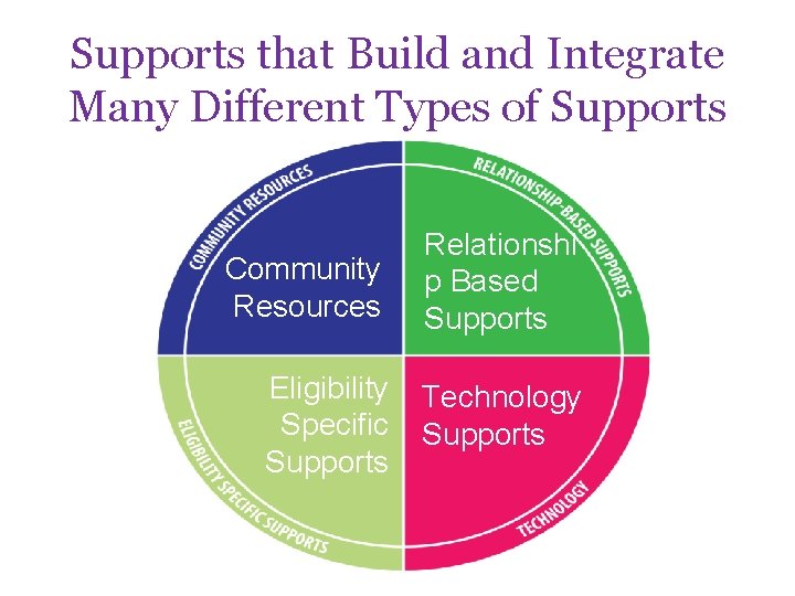 Supports that Build and Integrate Many Different Types of Supports Community Resources Relationshi p