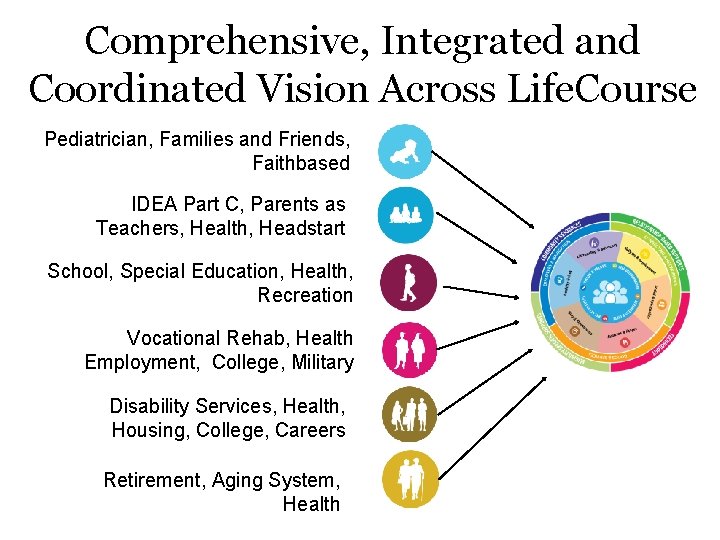 Comprehensive, Integrated and Coordinated Vision Across Life. Course Pediatrician, Families and Friends, Faithbased IDEA