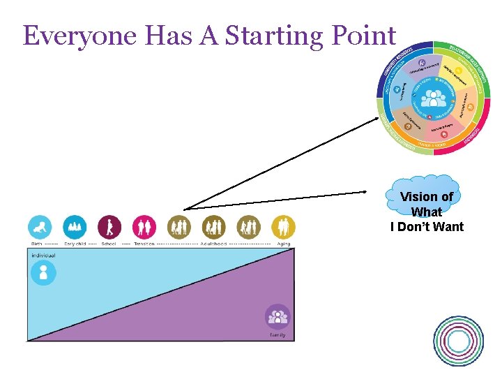 Everyone Has A Starting Point Vision of What I Don’t Want 