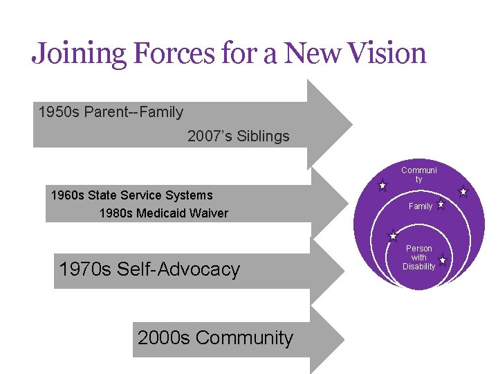 Joining Forces for a New Vision 1950 s Parent--Family 2007’s Siblings Communi ty 1960