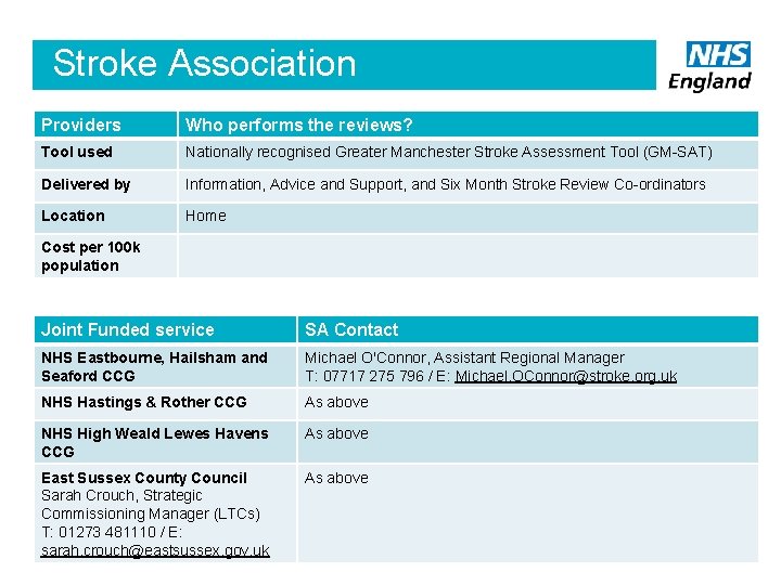 Stroke Association Providers Who performs the reviews? Tool used Nationally recognised Greater Manchester Stroke