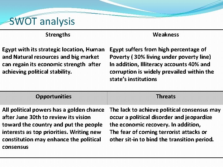 SWOT analysis Strengths Egypt with its strategic location, Human and Natural resources and big