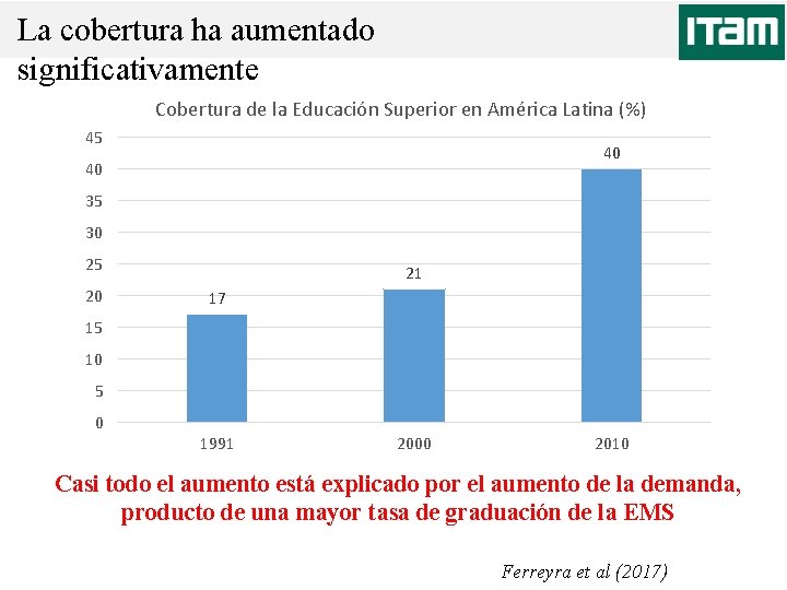 La cobertura ha aumentado significativamente Cobertura de la Educación Superior en América Latina (%)
