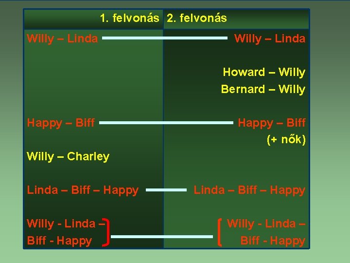 1. felvonás 2. felvonás Willy – Linda Howard – Willy Bernard – Willy Happy