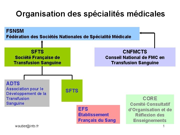 Organisation des spécialités médicales FSNSM Fédération des Sociétés Nationales de Spécialité Médicale SFTS CNFMCTS