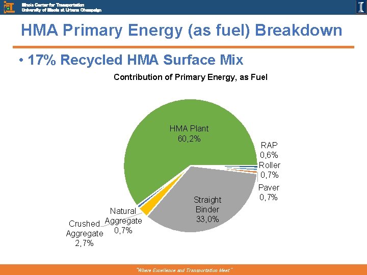 Illinois Center for Transportation University of Illinois at Urbana Champaign HMA Primary Energy (as