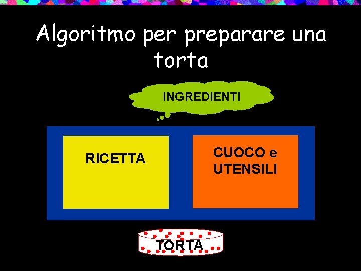 Algoritmo per preparare una torta INGREDIENTI CUOCO e UTENSILI RICETTA TORTA 