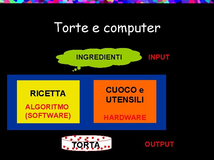 Torte e computer INPUT INGREDIENTI CUOCO e UTENSILI RICETTA ALGORITMO (SOFTWARE) HARDWARE TORTA OUTPUT