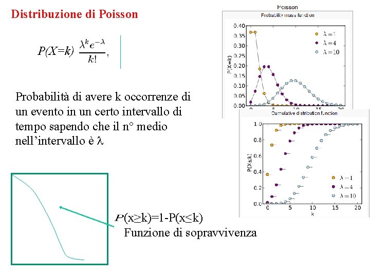 Distribuzione di Poisson P(X=k) Probabilità di avere k occorrenze di un evento in un