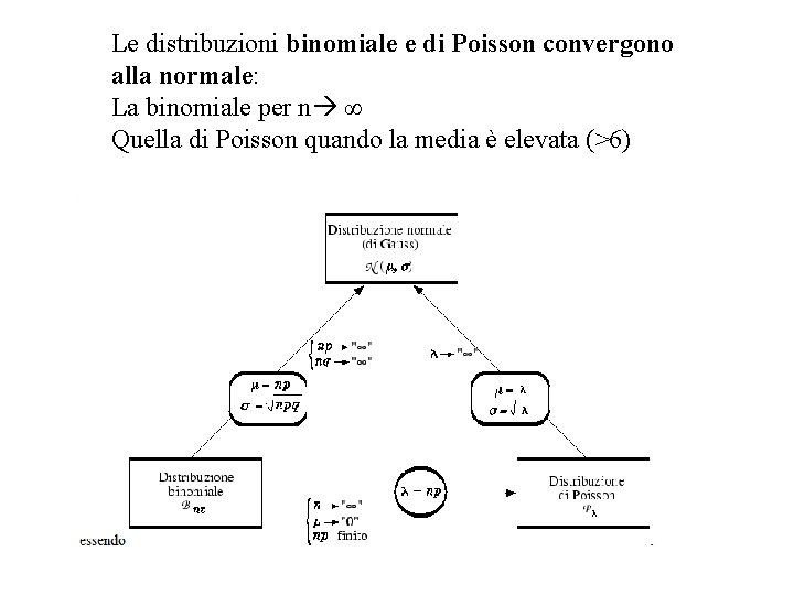 Le distribuzioni binomiale e di Poisson convergono alla normale: La binomiale per n ∞