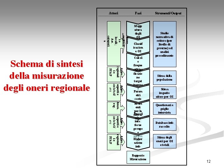 Attori Amm. regional ie locali; Ass. categori a Amm. regional ie SUAP Amm. ,