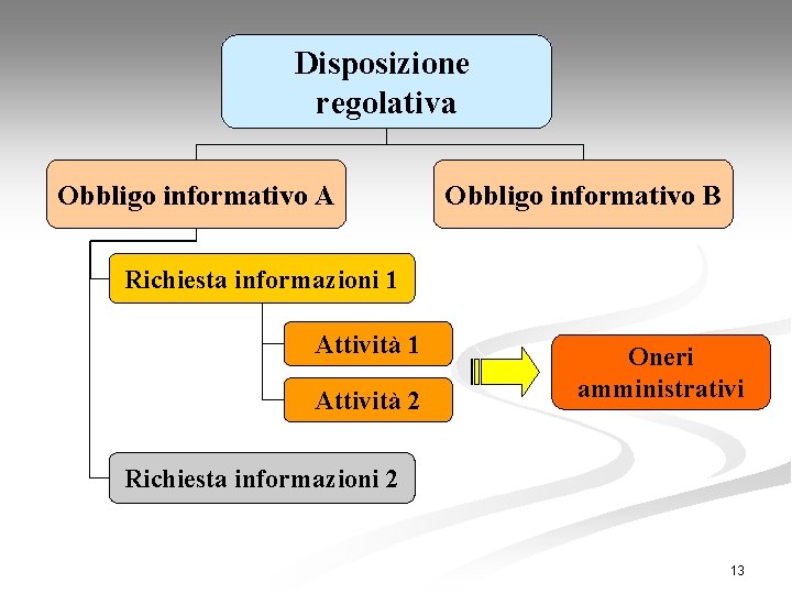 Disposizione regolativa Obbligo informativo A Obbligo informativo B Richiesta informazioni 1 Attività 2 Oneri