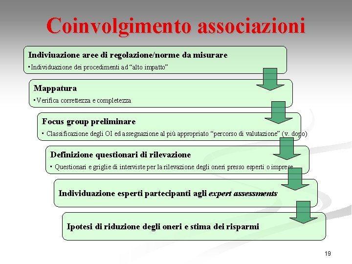 Coinvolgimento associazioni Indiviuazione aree di regolazione/norme da misurare • Individuazione dei procedimenti ad “alto