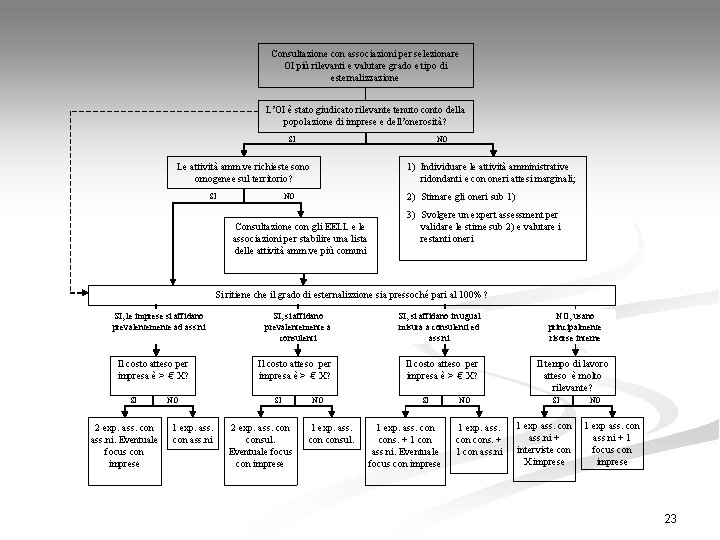 Consultazione con associazioni per selezionare OI più rilevanti e valutare grado e tipo di