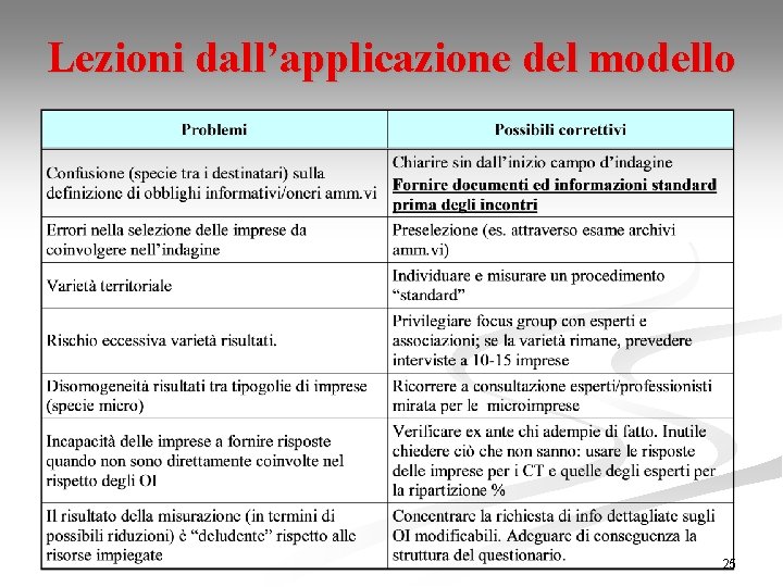 Lezioni dall’applicazione del modello 25 