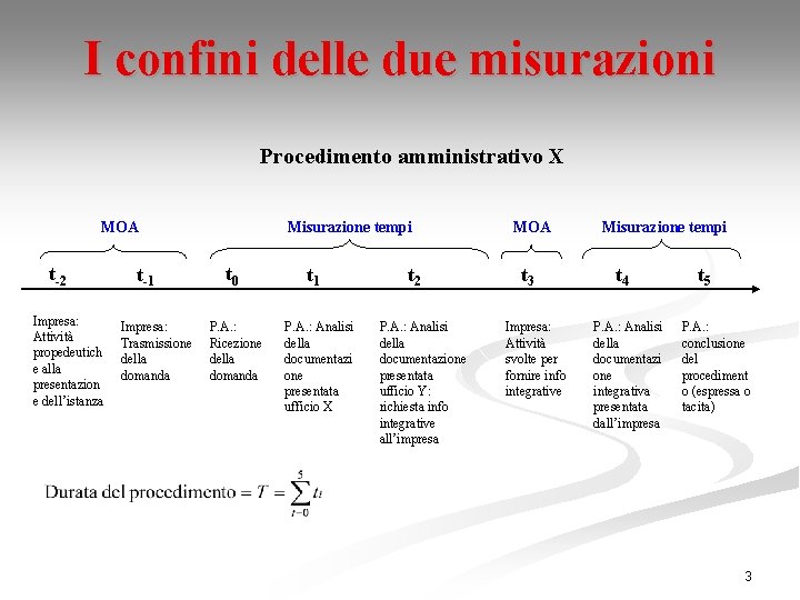 I confini delle due misurazioni Procedimento amministrativo X MOA t-2 Impresa: Attività propedeutich e