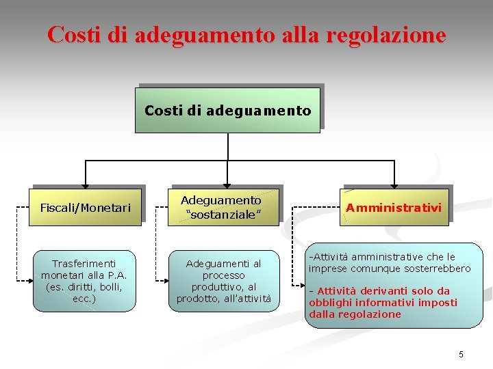 Costi di adeguamento alla regolazione Costi di adeguamento Fiscali/Monetari Adeguamento “sostanziale” Trasferimenti monetari alla