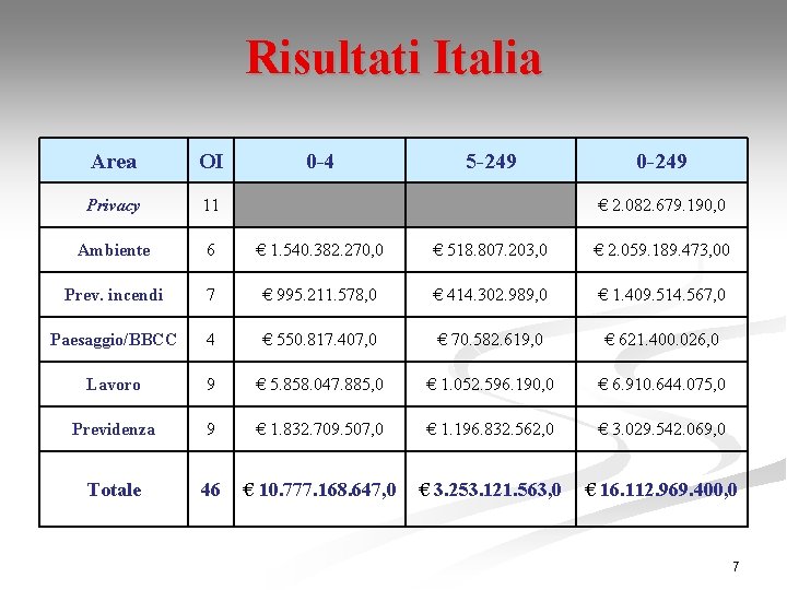 Risultati Italia Area OI 0 -4 5 -249 0 -249 Privacy 11 Ambiente 6