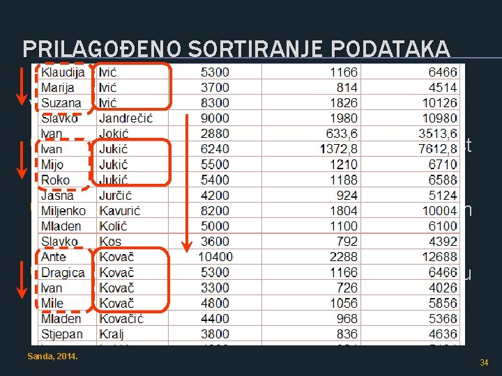 PRILAGOĐENO SORTIRANJE PODATAKA Vježba 39. § Otvoriti radnu knjigu Primjeri. xlsx, radni list Sortiranje.