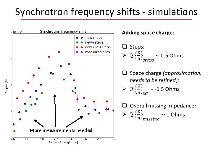 Synchrotron frequency shifts - simulations More measurements needed 