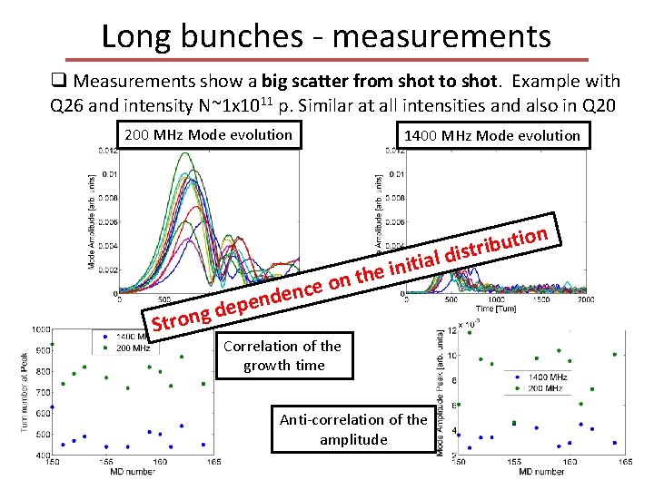 Long bunches - measurements q Measurements show a big scatter from shot to shot.