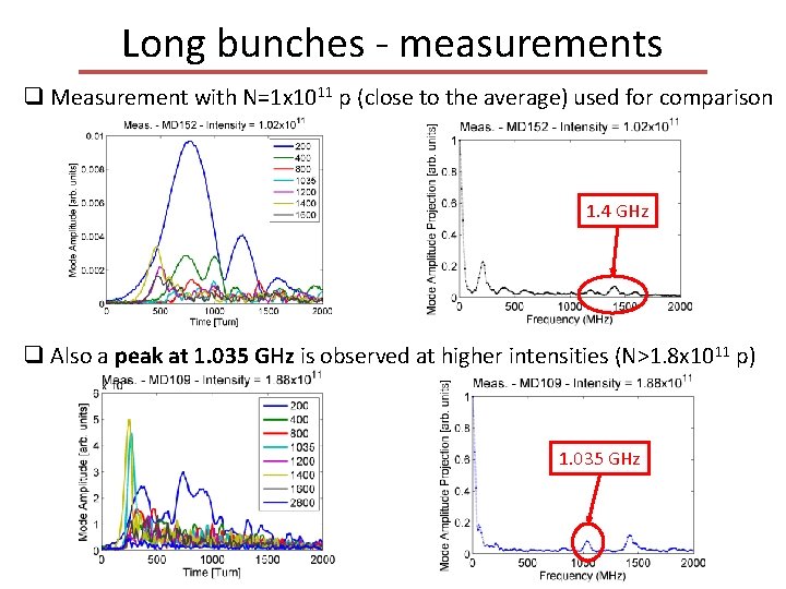 Long bunches - measurements q Measurement with N=1 x 1011 p (close to the