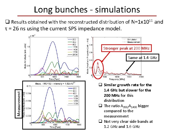 Long bunches - simulations q Results obtained with the reconstructed distribution of N=1 x