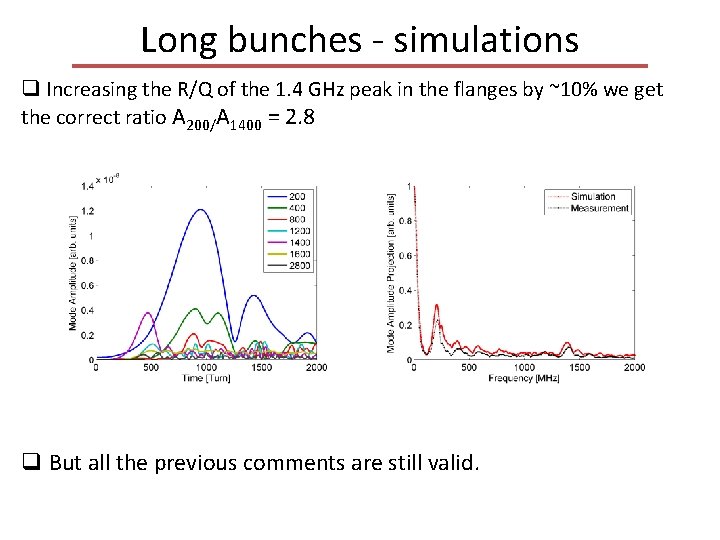 Long bunches - simulations q Increasing the R/Q of the 1. 4 GHz peak