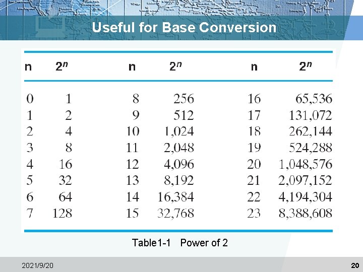 Useful for Base Conversion Table 1 -1 Power of 2 2021/9/20 20 