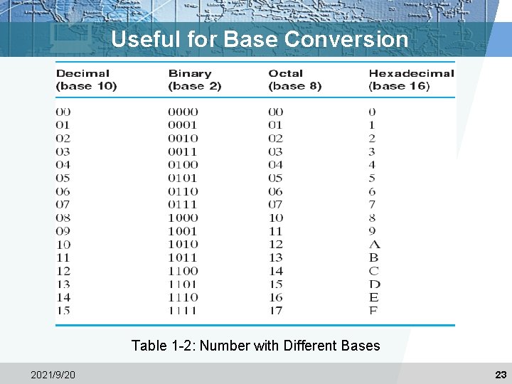 Useful for Base Conversion Table 1 -2: Number with Different Bases 2021/9/20 23 