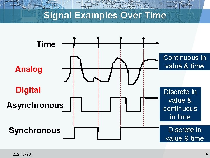 Signal Examples Over Time Analog Digital Asynchronous Synchronous 2021/9/20 Continuous in value & time