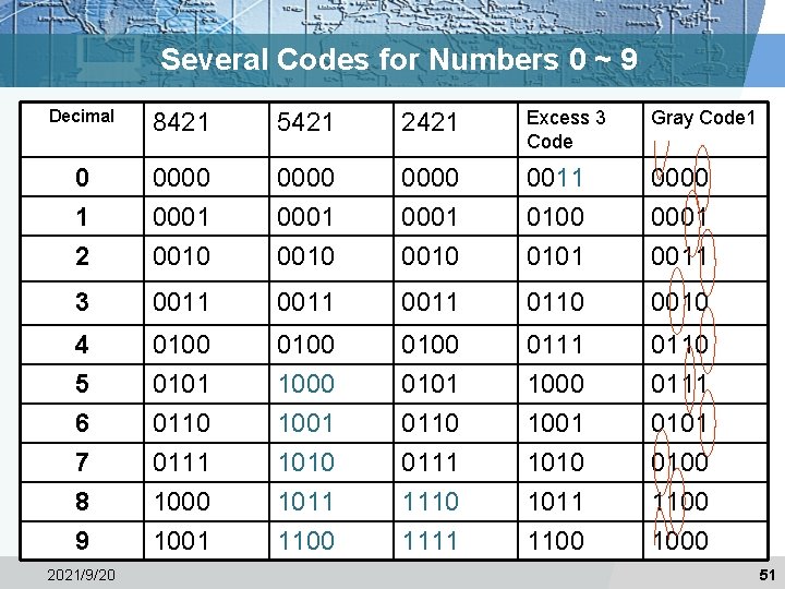 Several Codes for Numbers 0 ~ 9 Decimal 8421 5421 2421 Excess 3 Code