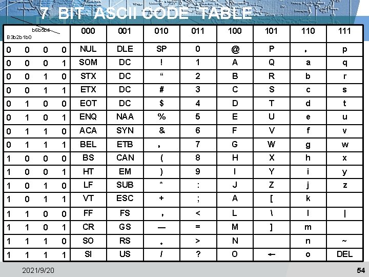 7 BIT ASCII CODE TABLE b 6 b 5 b 4 B 3 b