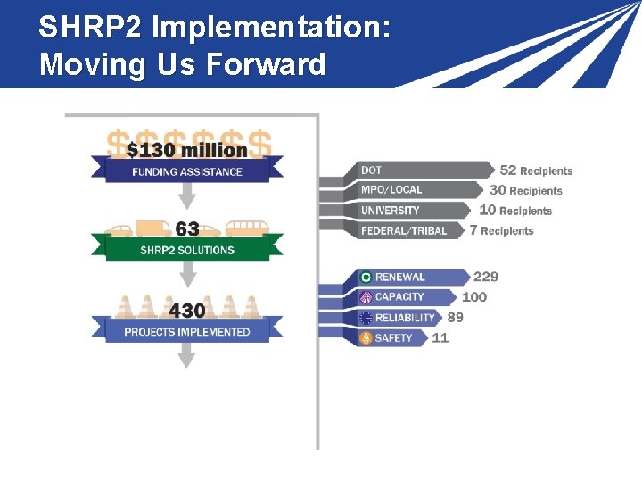 SHRP 2 Implementation: Moving Us Forward SHRP 2 Implementation: Moving Us Forward