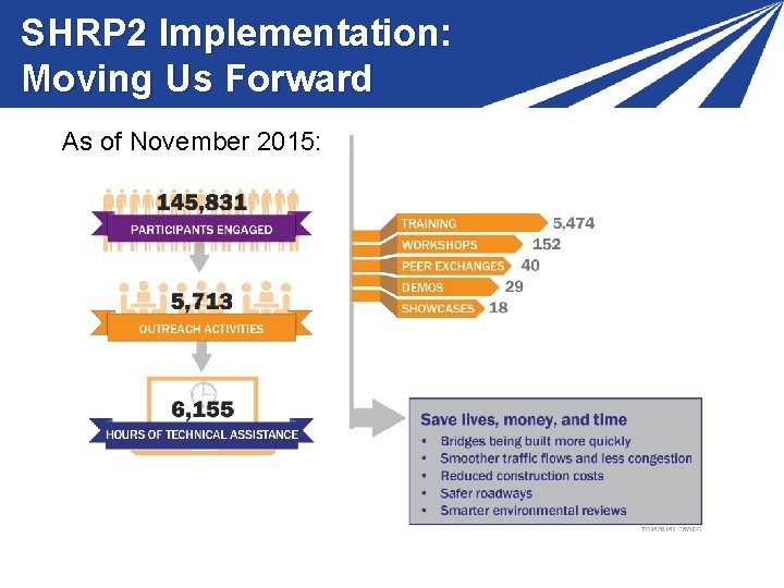 SHRP 2 Implementation: Moving Us Forward As of November 2015: SHRP 2 Implementation: Moving Us Forward As of November 2015: