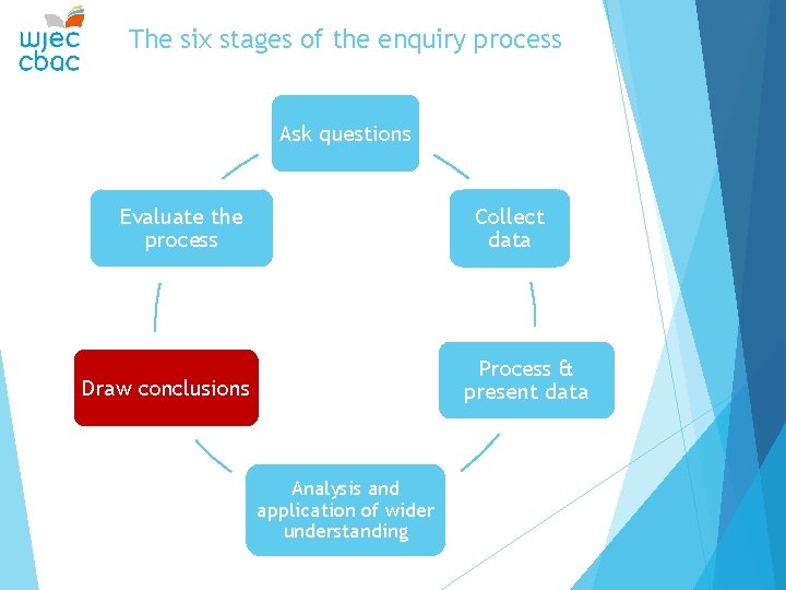 The six stages of the enquiry process Ask questions Evaluate the process Collect data