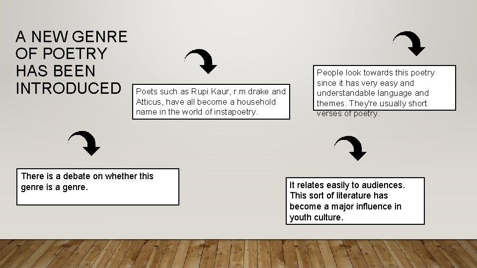 A NEW GENRE OF POETRY HAS BEEN INTRODUCED Poets such as Rupi Kaur, r. A NEW GENRE OF POETRY HAS BEEN INTRODUCED Poets such as Rupi Kaur, r.