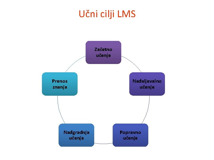 Učni cilji LMS Začetno učenje Prenos znanja Nadgradnja učenja Nadaljevalno učenje Popravno učenje 