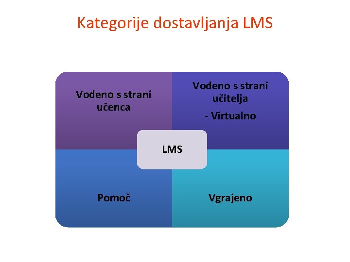 Kategorije dostavljanja LMS Vodeno s strani učitelja Vodeno s strani učenca - Virtualno LMS