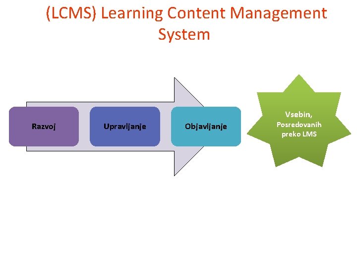 (LCMS) Learning Content Management System Vsebin, Razvoj Upravljanje Objavljanje Posredovanih preko LMS 