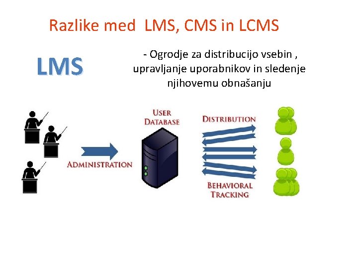 Razlike med LMS, CMS in LCMS LMS - Ogrodje za distribucijo vsebin , upravljanje